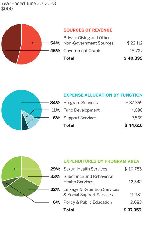 SFAF Annual Report 2023: Inspired, committed, hopeful - San Francisco AIDS Foundation