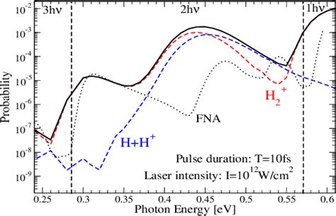 Figure 1 From Two Photon Dissociative Ionization Of H2 By Ultrashort