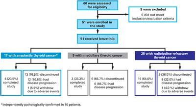 Frontiers Lenvatinib For Anaplastic Thyroid Cancer