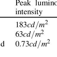 Luminous Intensity in Different Conditions | Download Scientific Diagram