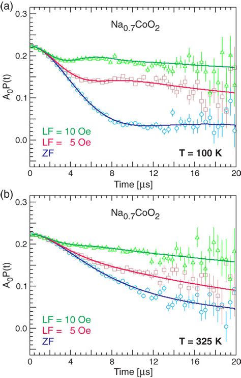 Zf And Lf Sr Time Spectra For Na Coo Measured At A K And