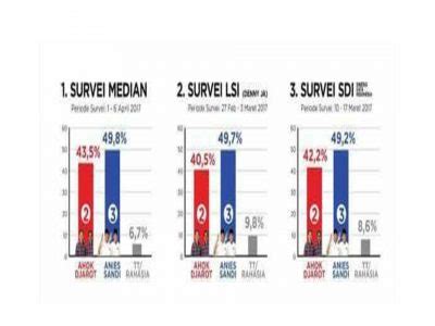 Inilah Hasil Survey Sementara Pilkada DKI Jakarta 2017 Putaran Ke 2
