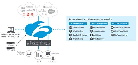 Zscaler Secure Internet Access – AVANTEC