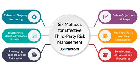 Top 6 Practices For Effective Third Party Risk Management