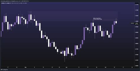 Josh 🌸 On Twitter Eurusd 2r • Premium Range Previous Month High