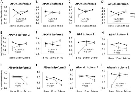 Proteins That Showed Significant Interactions Between Sex And Age Download Scientific Diagram