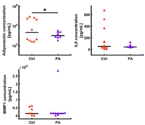 Cytokine evaluation from cell media was completed via ELISA. Cell media... | Download Scientific ...