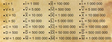 Roman Numerals Origin Facts And Usage With Images