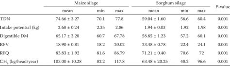 Total Digestible Nutrient TDN Intake Potential Digestible Dry