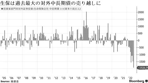 生保、外債月間売り越し額が過去最大－11月の海外金利低下で売却進展 Bloomberg