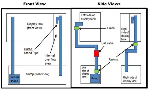 Aquarium Plumbing Basics Reef Aquarium