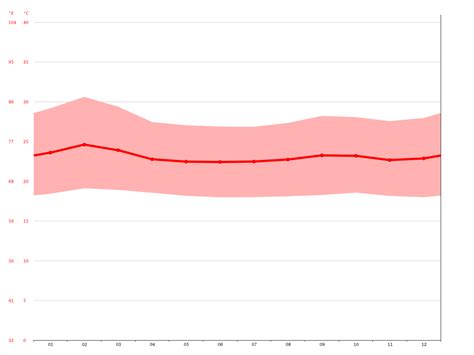 Kisumu climate: Average Temperature, weather by month, Kisumu weather ...