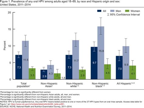 Cdc Hpv Stats