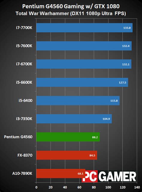 Intel Pentium G4560 Review: a great budget gaming CPU | PC Gamer
