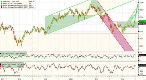 Análisis Técnico del IBEX 35 y S P 500