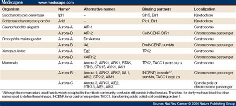 Aurora Kinase Inhibitors As Anticancer Agents