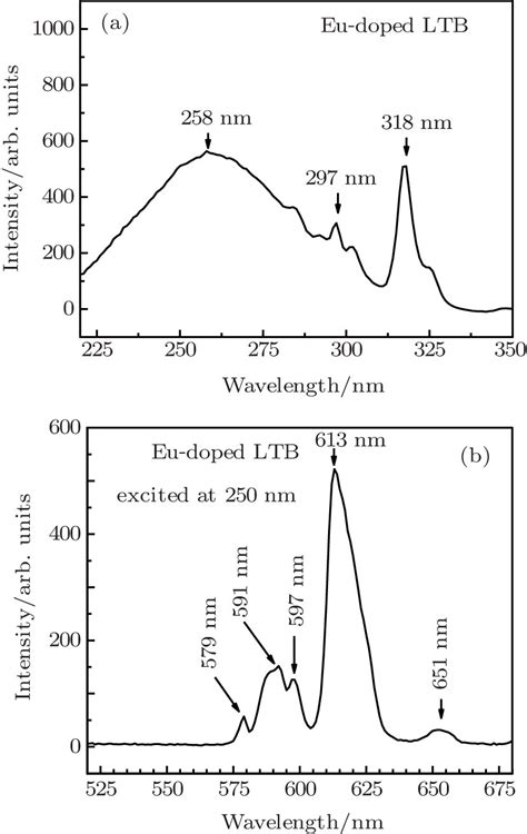 A Excitation Spectrum And B Emission Spectrum Of Eu Doped Ltb Download Scientific Diagram