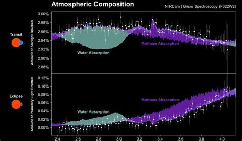 Webb encontrou metano na atmosfera de um exoplaneta ZAP Notícias