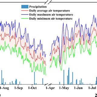 Daily Average Air Temperature C Daily Maximum Air Temperature C