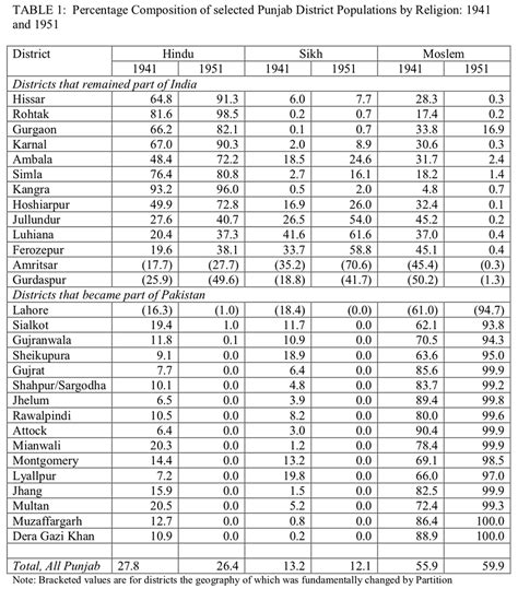 1941 Punjab Census and its Interpretation