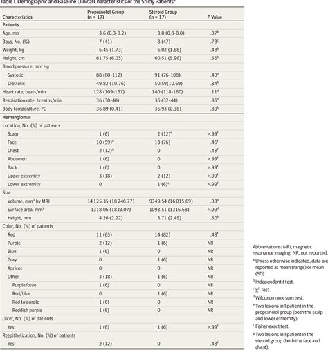 Table 1 From Comparison Of Efficacy And Safety Between Propranolol And