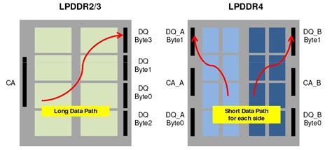 Lpddr Ram Types Understanding Mobile Computer Memory Dignited