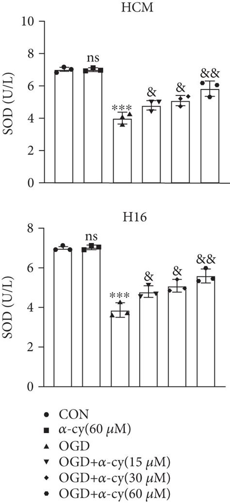 Cyperone Mitigated Ogd Induced Cardiomyocyte Inflammation And