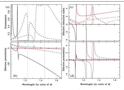 Figure 1 from Plasmonic metamaterials based on holey metallic films ...