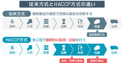 【2021年6月】haccp完全義務化！事業者がすべきこと Isoプロ