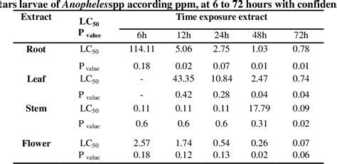 Table 1 From Comparing Larvicidal Effect Of Methanolic Extract Of The