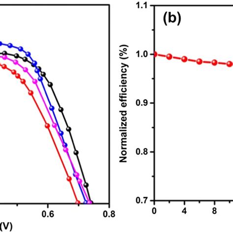 A Photocurrent Density Voltage Curves Of DSSC Fabricated With