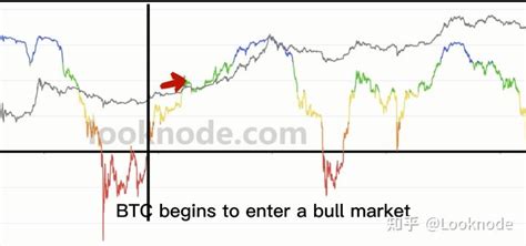 Btc链上数据分析 长期持有者未实现净盈亏比 知乎