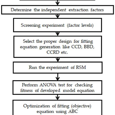 A Flowchart Of Response Surface Methodology Rsm And Artificial Bee