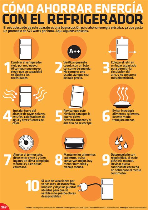 When Consumo Electrico De Refrigerador Article