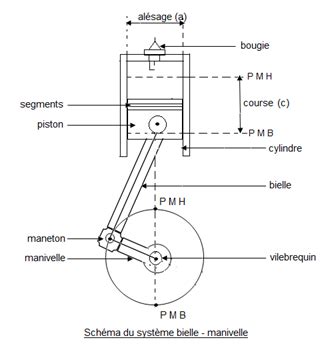 PHYSIQUE Troisième Les moteurs à piston Description