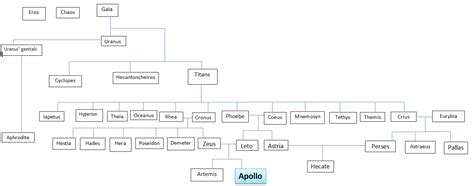 Family Tree Of Apollo