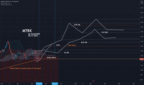 mtrx stock price  chart nasdaqmtrx tradingview