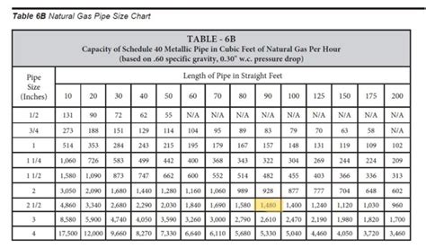 Boiler Installation Pitfalls Part 3 How To Size Gas Piping