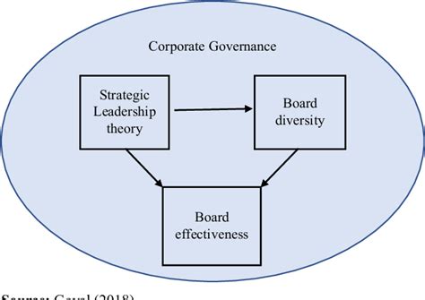 Figure 1 From Improving Corporate Governance With Functional Diversity