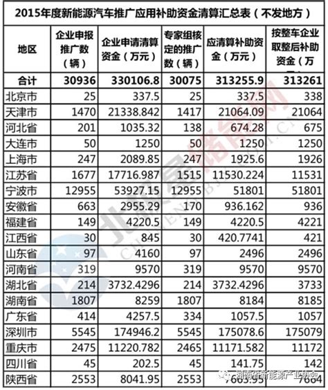 财政部：清算300多亿元新能源汽车补贴、充电基础设施补贴搜狐汽车搜狐网