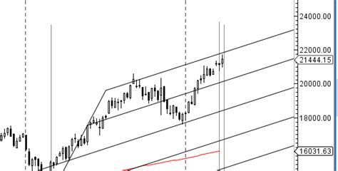 Bank Nifty Weekly Forecast For New Financial Year Brameshs Technical