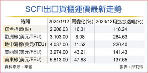 Scfi連七漲 台驊：歐洲線轉盈 美國線更賺 財經要聞 工商時報