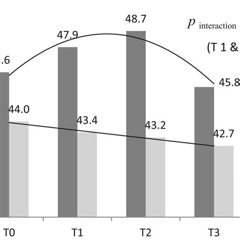 Between‐group Differences On Support Questionnaire Nssq‐t Over Time Download Scientific