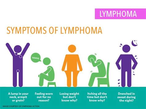 Lymphoma - Symptoms, Causes And Complications