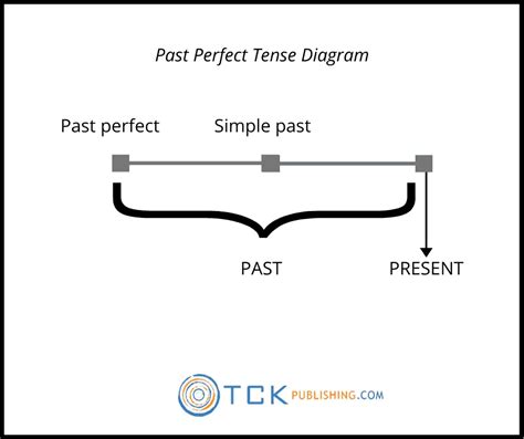 How to Use Past Perfect Tense: Rules and Examples - TCK Publishing