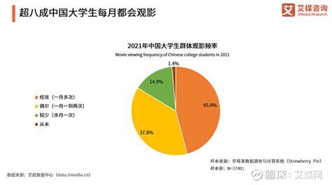 2021年中国大学生群体消费行为调研分析 中国在校大学生数量逐年增长。数据显示，2020年中国高等教育在学总规模达到4183万人。随着国民生活