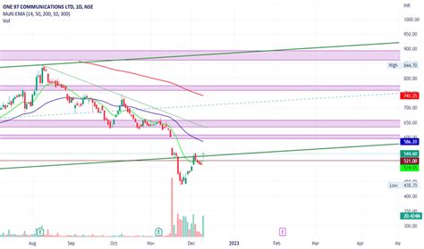 PAYTM Stock Price and Chart — NSE:PAYTM — TradingView — India