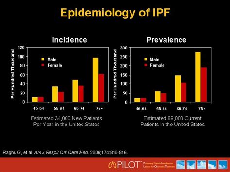 Clinical Approaches To Ipf Diagnosis And Monitoring Kevin