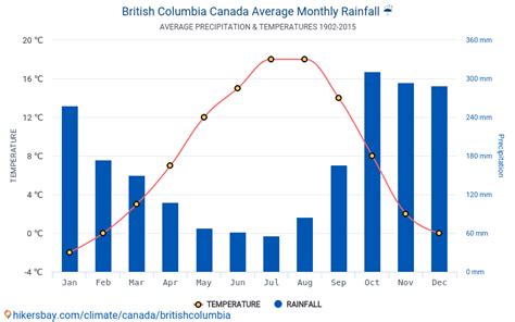 Data tables and charts monthly and yearly climate conditions in British ...