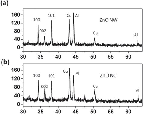 Xrd Patterns Of A Zno Nws And B Zno Ncs Both Nws And Ncs Show The